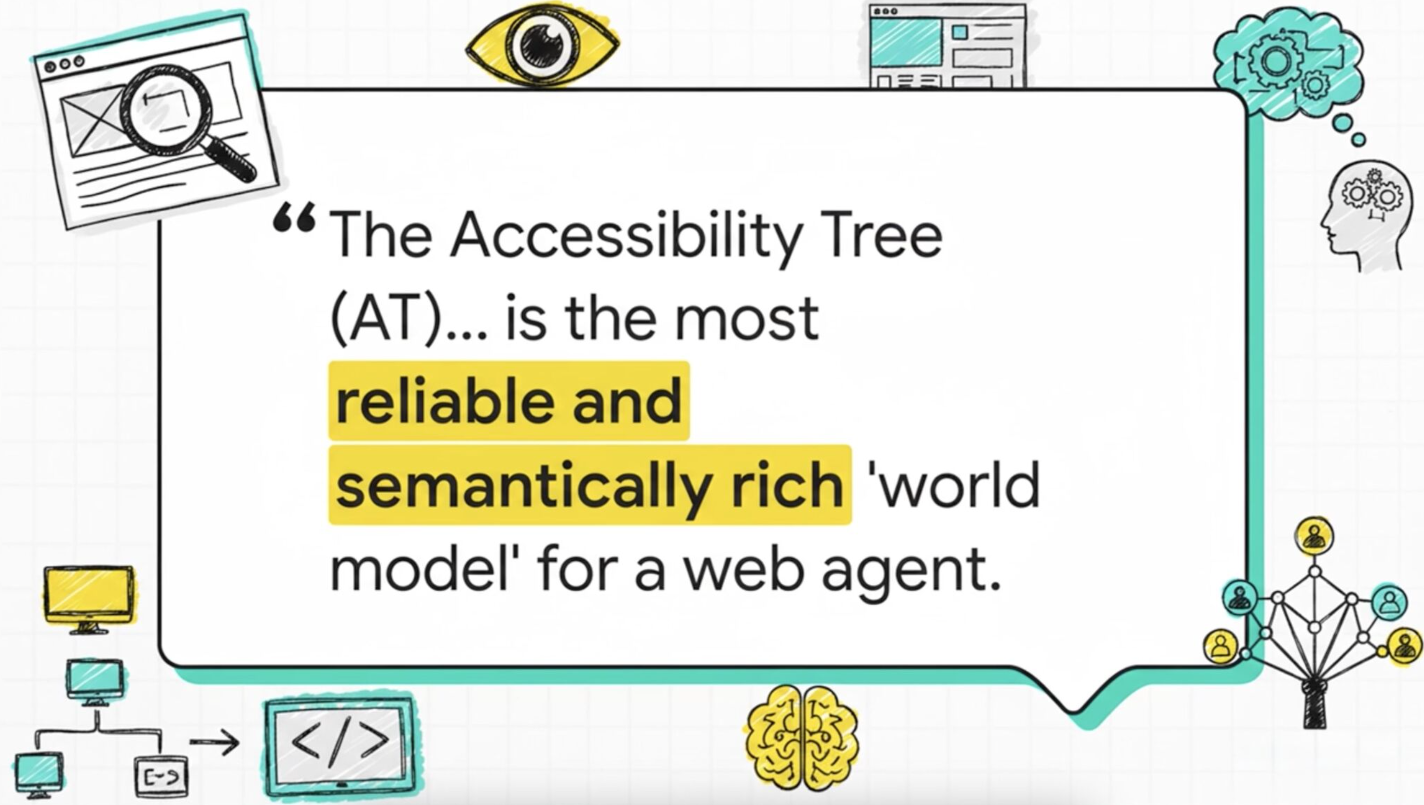 Hand-drawn infographic with the pull-quote 'The Accessibility Tree (AT)… is the most reliable and semantically rich world model for a web agent' (key phrases highlighted in yellow), ringed by doodled browser, eye, code, brain and node-graph icons.