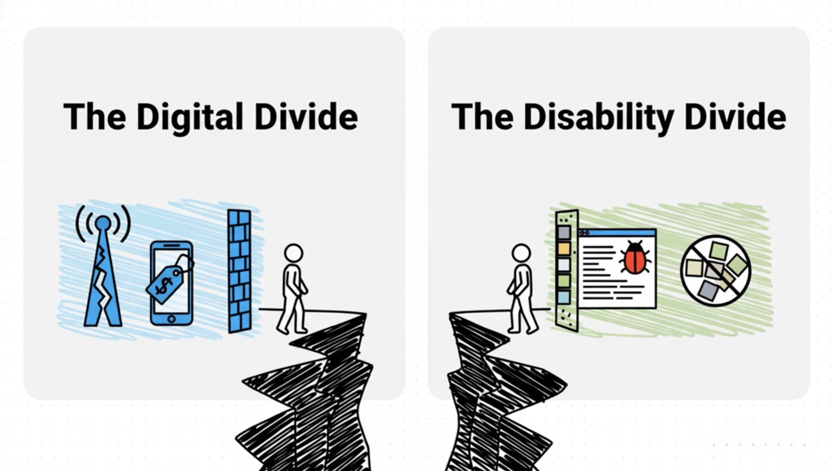 Two-panel sketch comparing 'The Digital Divide' (a person blocked by a brick wall, a cell tower and a phone) and 'The Disability Divide' (a person facing a buggy, broken web page), separated by a deep chasm.